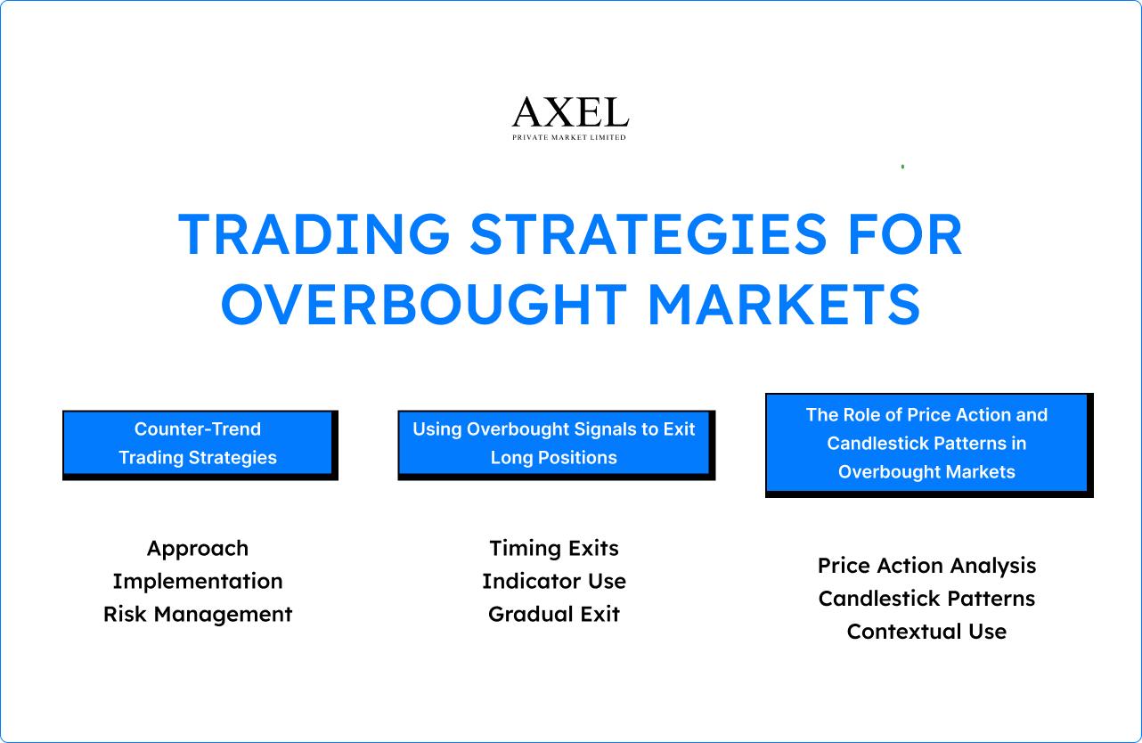 Trading Strategies for overbought markets